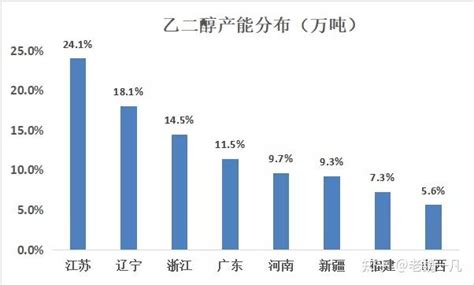 化工产业链产能分布图 知乎