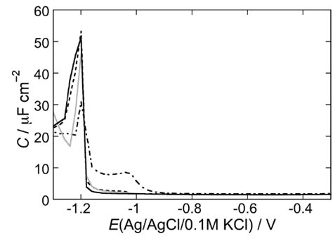 Ac Voltammogram At A Dopc Sam In A Ph Aqueous Solution Of M Kcl