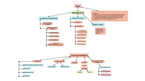 pas  concept map