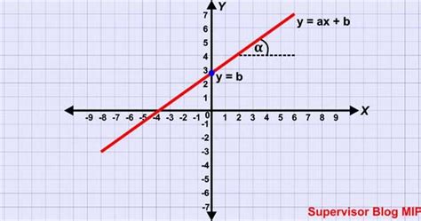 Fungsi Linear Definisi Bentuk Grafik Contoh Soal Dan Pembahasan