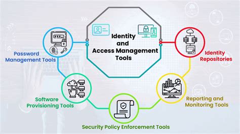 Top 10 Best Iam Tools Identity Access Management Pros Cons