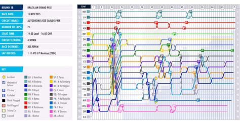 Lap Chart | Federation Internationale de l'Automobile