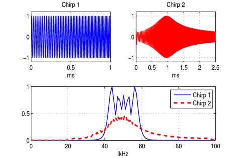 The Received Chirp 1 And Chirp 2 After Filtering Download Scientific Diagram