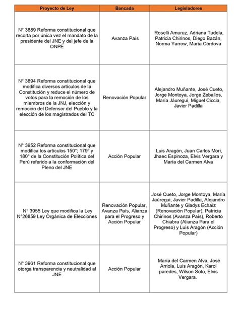 Bancadas De Oposición Presentaron 5 Proyectos De Ley Sobre Cambios En