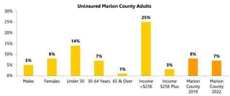 Community Health Assessment Marion Public Health