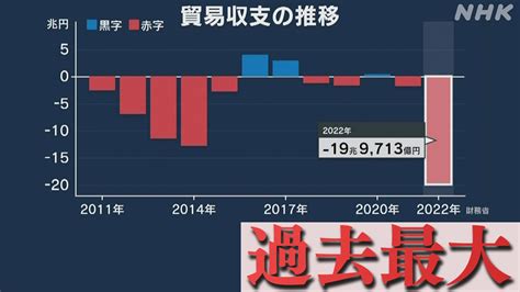 かつての輸出大国がなぜ過去最大の赤字に？｜サクサク経済q＆a｜nhk