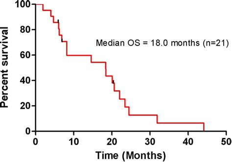 Survival In Patients With Sarcomatoid Mrcc Receiving Systemic Therapy