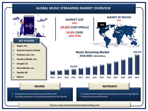 Music Streaming Global Market And Forecast Till 2030