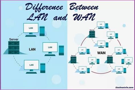 Best 7 Difference Between LAN and WAN Network in Computer Network 2023 ...