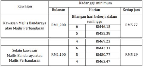 Kadar Gaji Minimum Malaysia Iluminasi