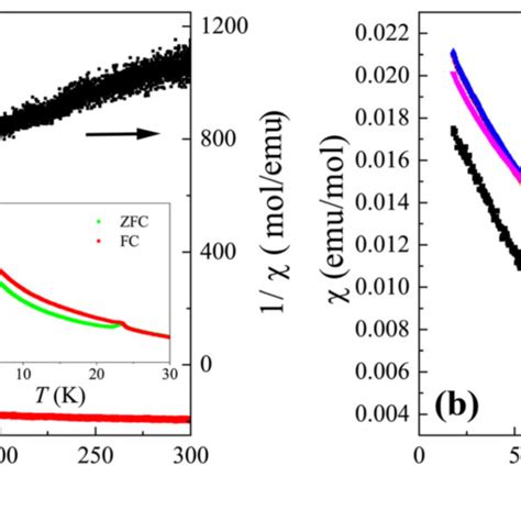 a Magnetic susceptibility χ and the inverse 1 χ of U3O8 in external