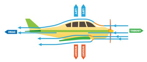 Physics: Air And Water Resistance: Level 1 activity for kids ...