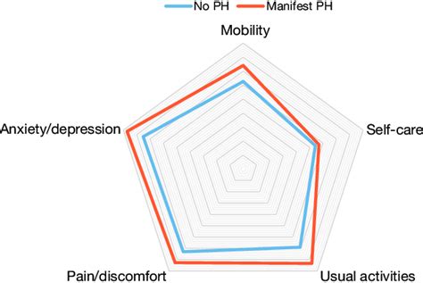 Dimensions Of Qol In Patients With Chd With And Without Ph Ph