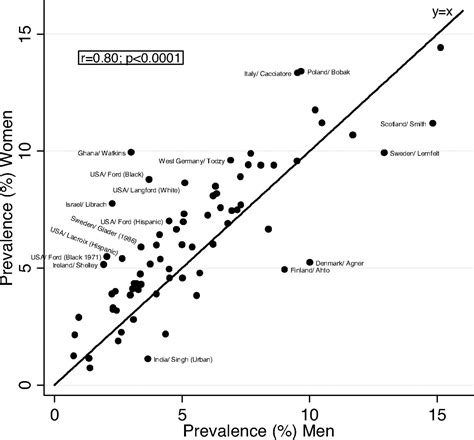 Prevalence Of Angina In Women Versus Men Circulation