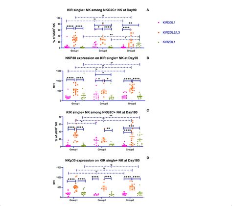 The Presence Of HLA C1 Enhanced The Expansion Of KIR2DL2 3