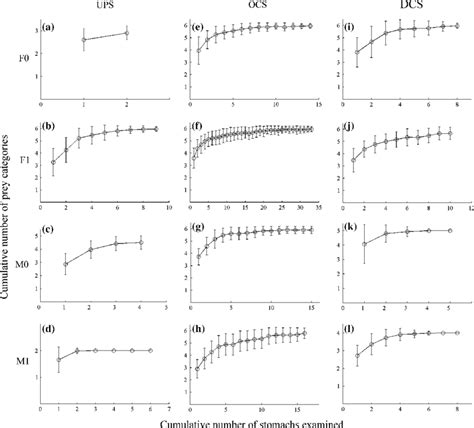 Cumulative Prey Curves Of The Major Prey Categories For Each Combined