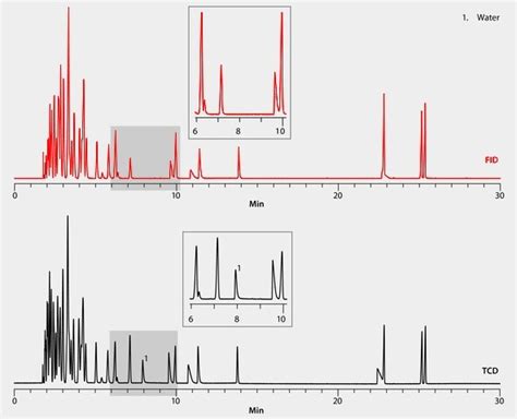 GC Analysis Of Water In A 60 Component Solvent Mix On Watercol 1910