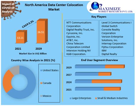 North America Data Center Colocation Market Regional Industry Analysis