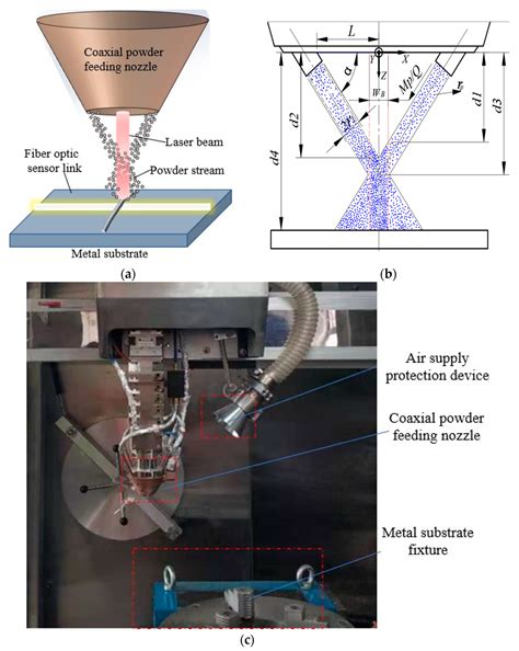 Sensors Free Full Text Modeling And Optimization Of Laser Cladding