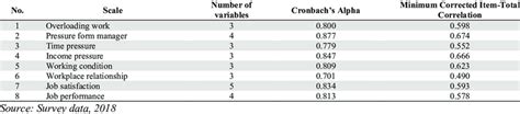 Result Of Cronbachs Alpha Analysis Download Scientific Diagram