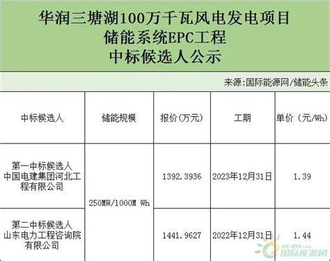 250mw1000mwh！华润三塘湖100万千瓦风电发电项目储能系统epc工程中标候选人公示 国际能源网能源资讯中心