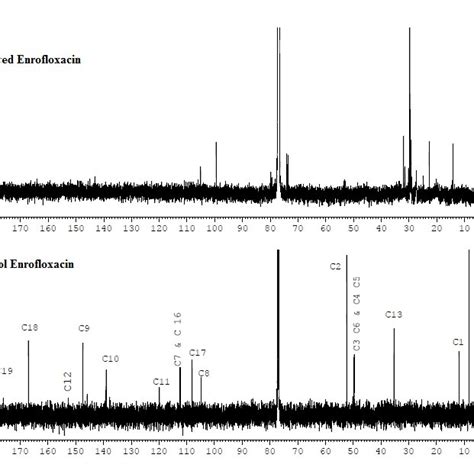 1 H Nmr Spectra Of Enrofloxacin Download Scientific Diagram