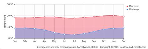 Cochabamba Weather & Climate | Year-Round Guide with Graphs