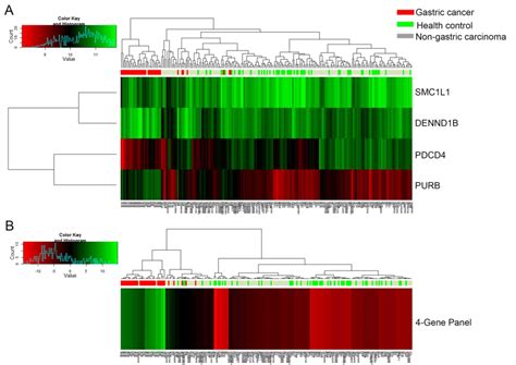 Gene Expression Signature For Detection Of Gastric Cancer In Peripheral