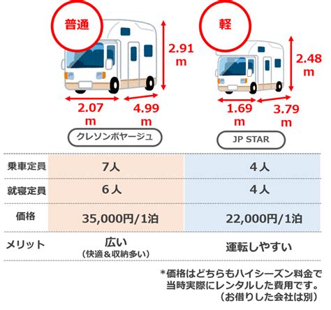 【軽キャンピングカー レンタル】jp Starは子連れ旅行にピッタリ！ 子育てを10倍楽しむブログ