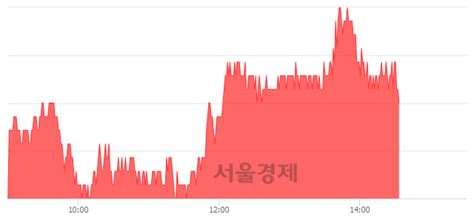 인탑스 324 오르며 체결강도 강세 지속192 서울경제