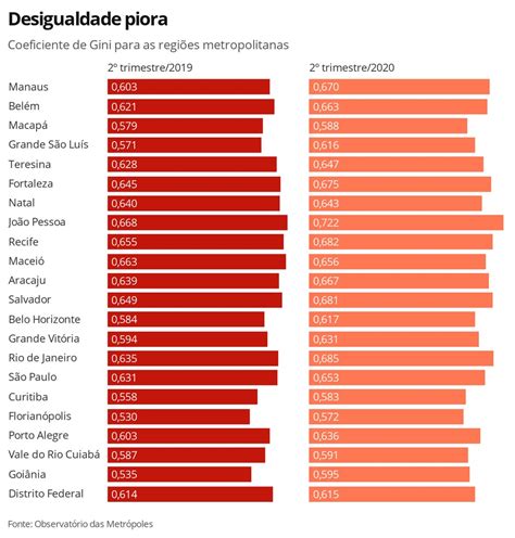 crise provocada pela pandemia desigualdade piora nas regiões