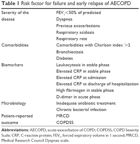 Acute Exacerbations Of COPD Risk Factors For Failure And Relapse COPD