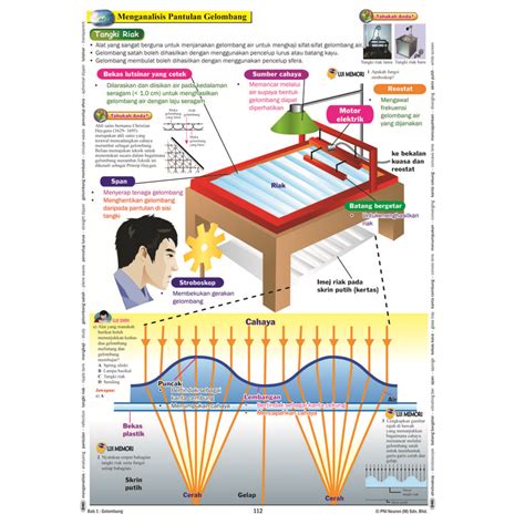 Pembelajaran Holistik Peta Minda Visual Diagram Fizik Spm Tingkatan