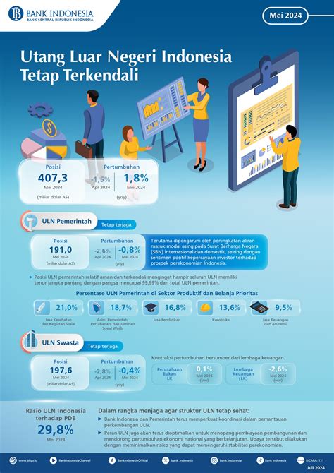 Utang Luar Negeri Indonesia Mei 2024 Tetap Terkendali