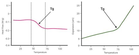 Glass Transition Temperature