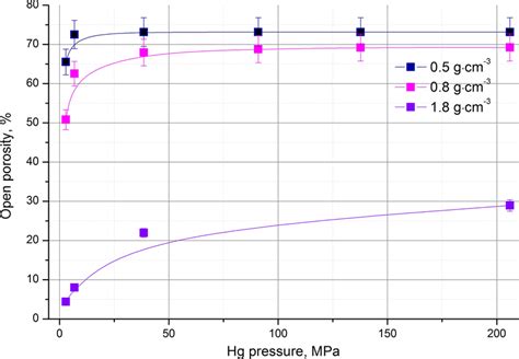 Apparent Open Porosity Vs Hg Pressure Plot For Various GF Bulk