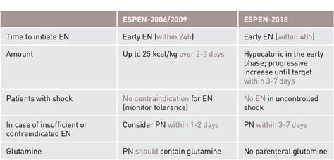 Table 1 From Nutrition New EsPen Guidelines For Nutrition In The