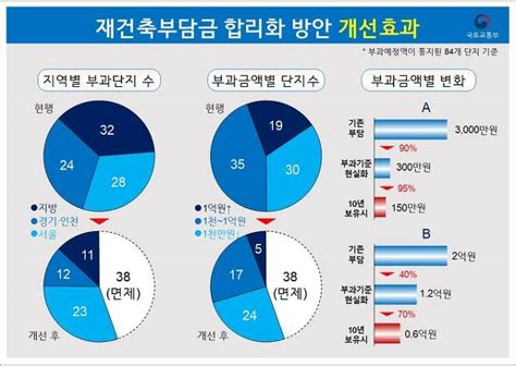 재건축 초과이익 1억원 이하 면제부담금 1억 넘는 단지 19개→5개 대폭 축소