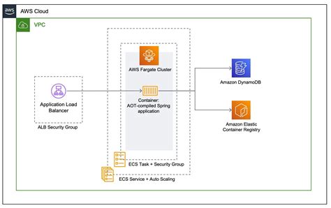 Deploying Spring Boot Applications To AWS App Runner With 57 OFF