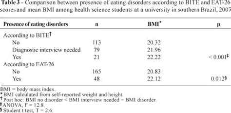 Scielo Brasil Eating Disorders Among Health Science Students At A