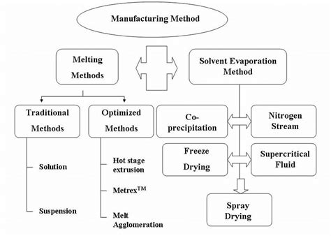 Methods Of Preparation Of Solid Dispersion Download Scientific Diagram