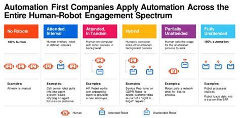 Hyperautomation Ready Future Of Rpa Uipath