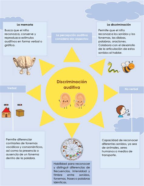 Arriba Imagen Mapa Mental Auditivo Abzlocal Mx