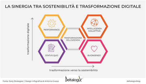 Trasformazione Sostenibile 4 Vantaggi Per Le Aziende DeltalogiX