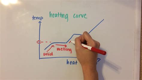 How To Draw Cooling Curves From Phase Diagrams Heating And C