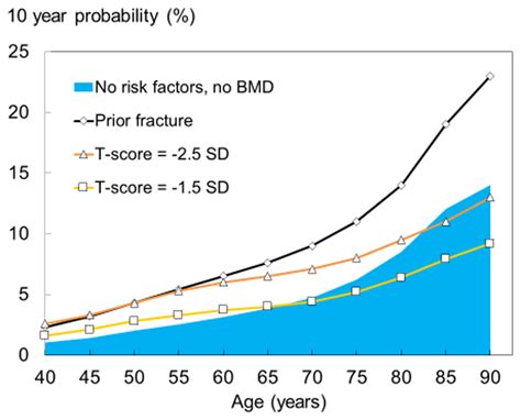 Frax Vs T Score Based Intervention Thresholds For Osteoporosis Abstract Europe Pmc