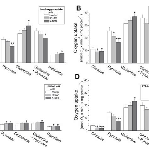 Blue Native Bn Page Showing Oxidative Phosphorylation Oxphos