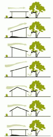 La Forma De La Arquitectura Incentivada Por La Eficiencia Energ Tica