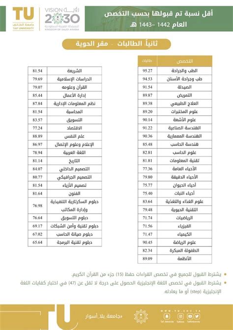 إعلان نسب القبول بجامعة الطائف