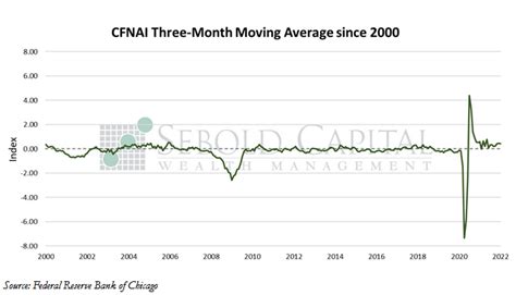 Chicago Fed National Activity Index Sebold Capital Management Inc